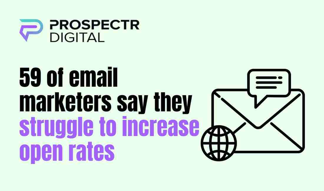59 of email marketers say they struggle to increase open...